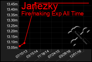 Total Graph of Janezky