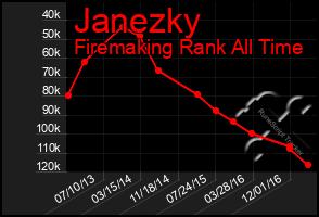 Total Graph of Janezky