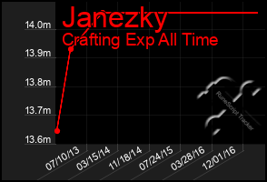 Total Graph of Janezky