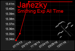 Total Graph of Janezky