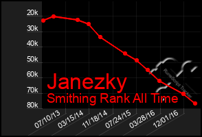 Total Graph of Janezky