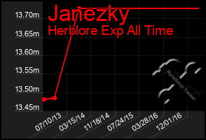 Total Graph of Janezky