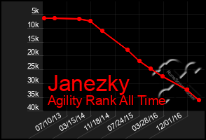Total Graph of Janezky