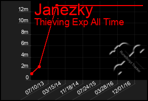 Total Graph of Janezky