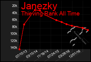 Total Graph of Janezky