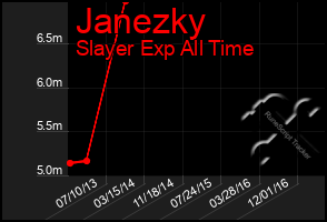 Total Graph of Janezky