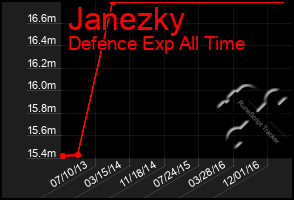 Total Graph of Janezky