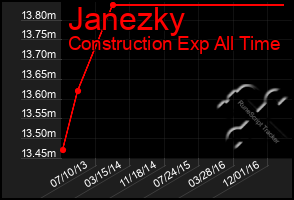 Total Graph of Janezky