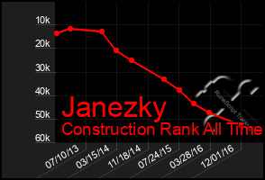 Total Graph of Janezky