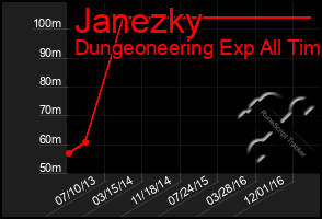 Total Graph of Janezky