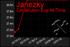 Total Graph of Janezky