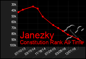 Total Graph of Janezky