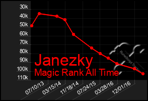 Total Graph of Janezky