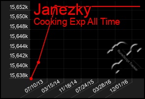 Total Graph of Janezky