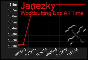 Total Graph of Janezky