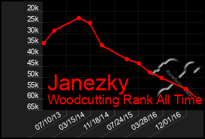 Total Graph of Janezky