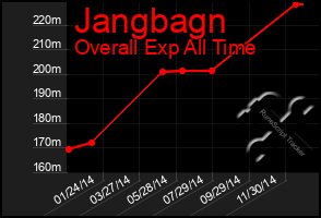 Total Graph of Jangbagn