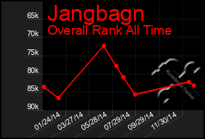 Total Graph of Jangbagn