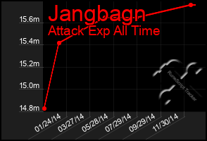 Total Graph of Jangbagn