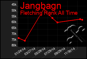 Total Graph of Jangbagn