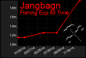 Total Graph of Jangbagn