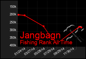 Total Graph of Jangbagn