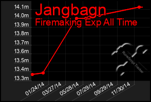 Total Graph of Jangbagn