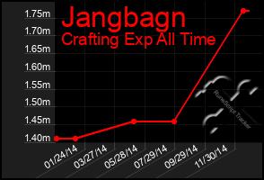 Total Graph of Jangbagn