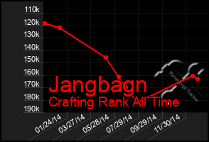 Total Graph of Jangbagn