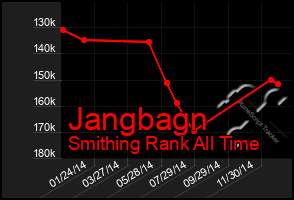 Total Graph of Jangbagn