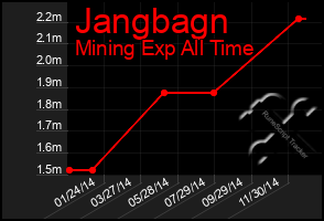 Total Graph of Jangbagn