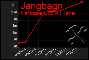 Total Graph of Jangbagn