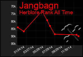 Total Graph of Jangbagn