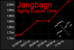 Total Graph of Jangbagn