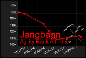 Total Graph of Jangbagn