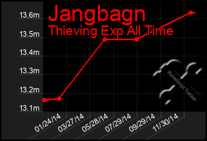 Total Graph of Jangbagn