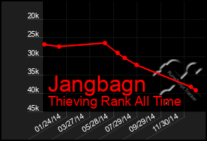 Total Graph of Jangbagn