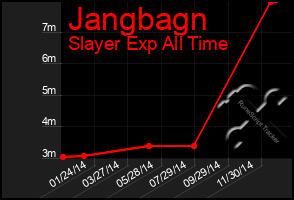 Total Graph of Jangbagn