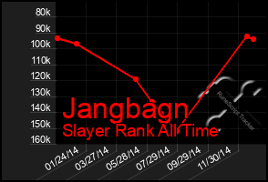 Total Graph of Jangbagn