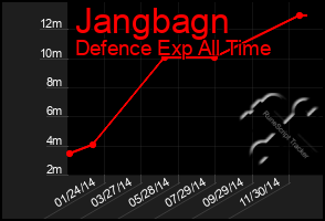 Total Graph of Jangbagn