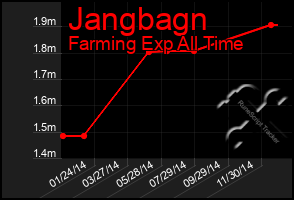 Total Graph of Jangbagn