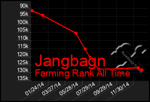 Total Graph of Jangbagn