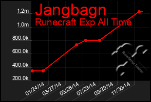 Total Graph of Jangbagn