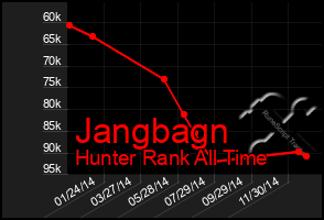 Total Graph of Jangbagn