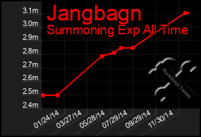 Total Graph of Jangbagn