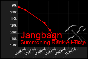 Total Graph of Jangbagn