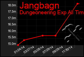 Total Graph of Jangbagn