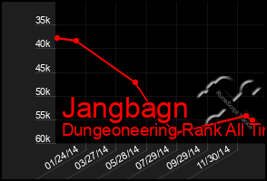 Total Graph of Jangbagn