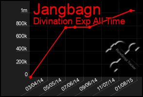 Total Graph of Jangbagn