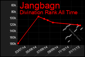 Total Graph of Jangbagn